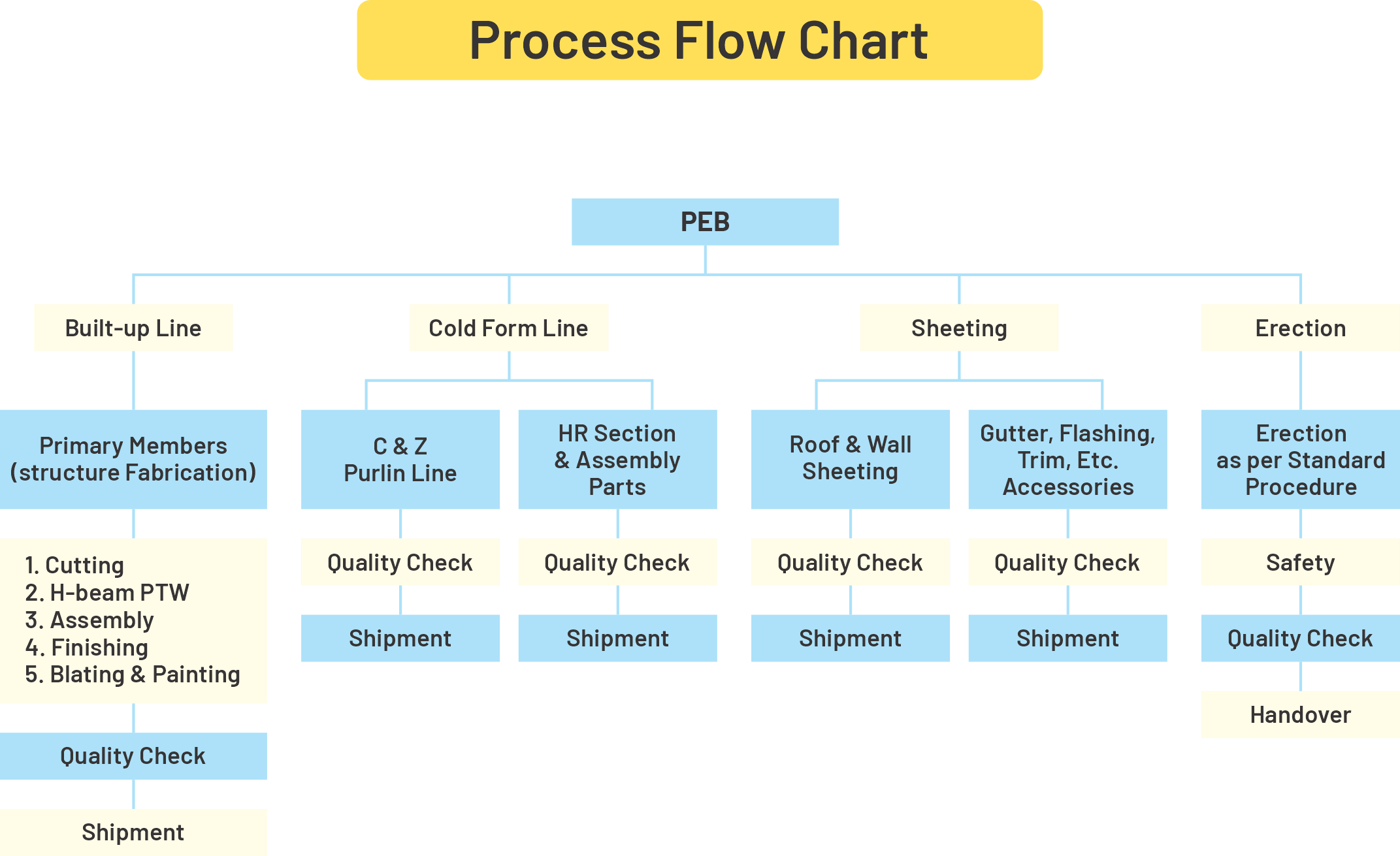 flowchart